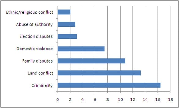 Frequency of conflicts in Indonesia by type