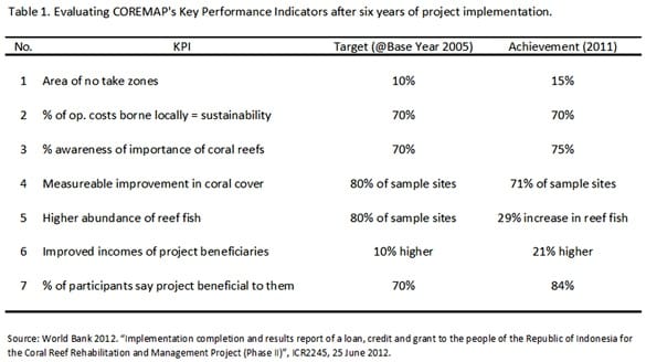 Evaluating COREMAP's KPI's