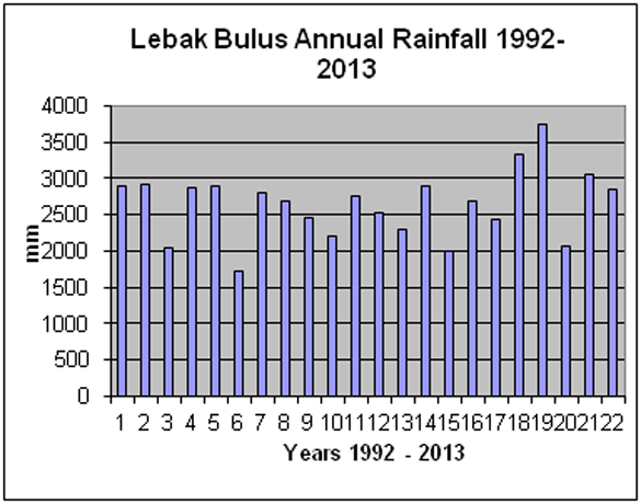 Lebak Bulus Annual Rainfall 1992 - 2013