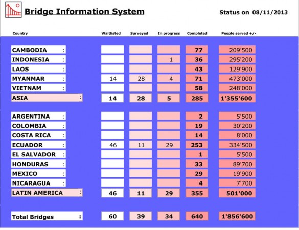Bridge Status 2013-11-08