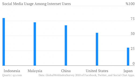 Social Media Usage Asia