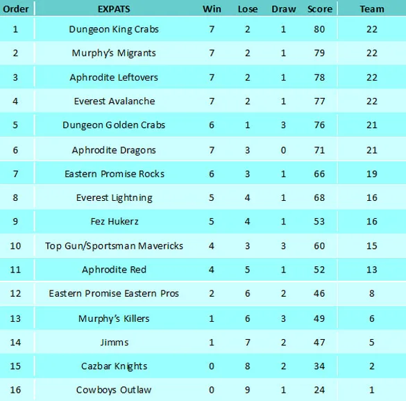 Expat League Table Expat League Table