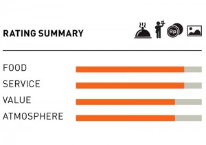 Riva Terrace - Rating