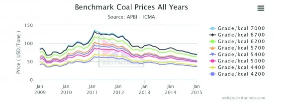 Benchmark coal prices all years