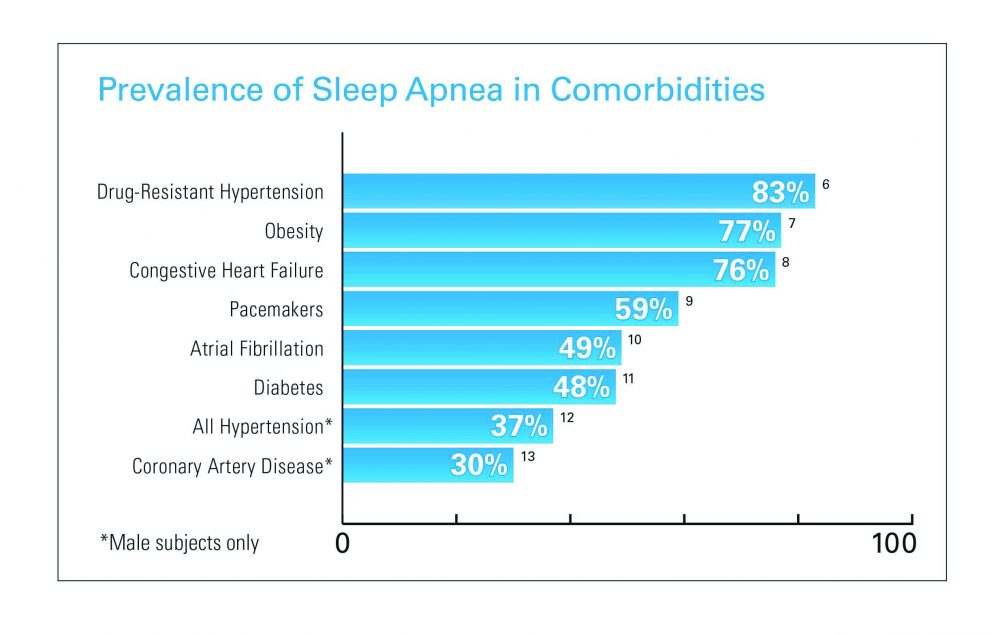 Sleep Apnea Facts and Figures by ResMed – Indonesia Expat