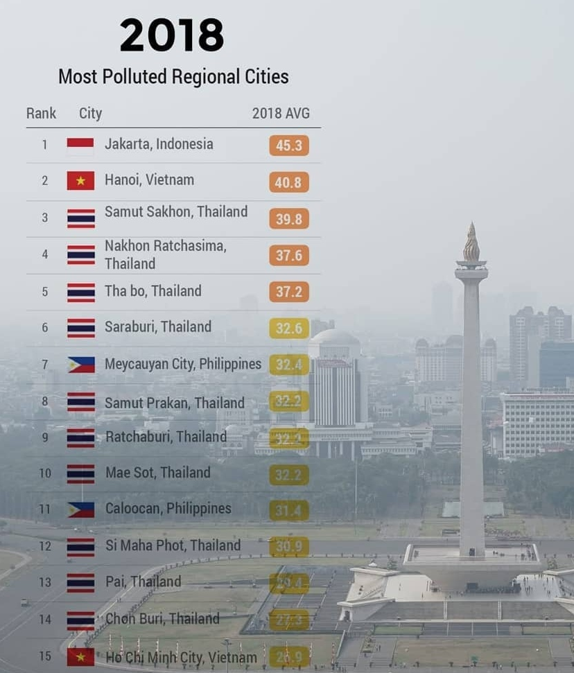 Jakarta Named The Most Polluted City In Southeast Asia Indonesia Expat 2841