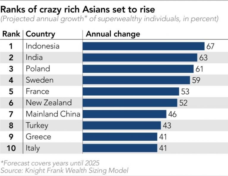 Crazy Rich Indonesians Predicted Increase amidst COVID-19 – Indonesia Expat