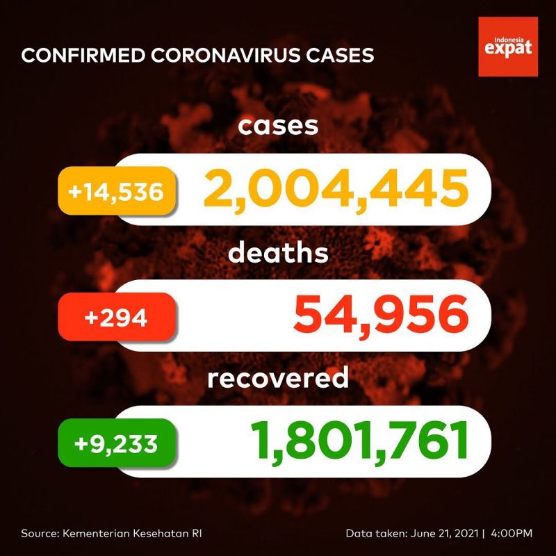 two million covid-19 cases Indonesia