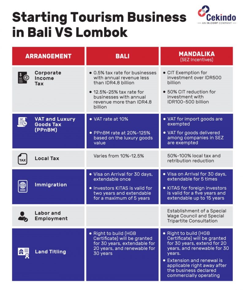 Bali vs Lombok 