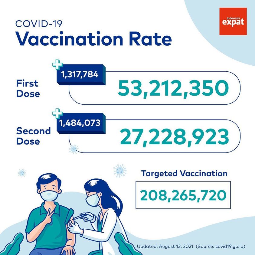 vaccination rate Indonesia