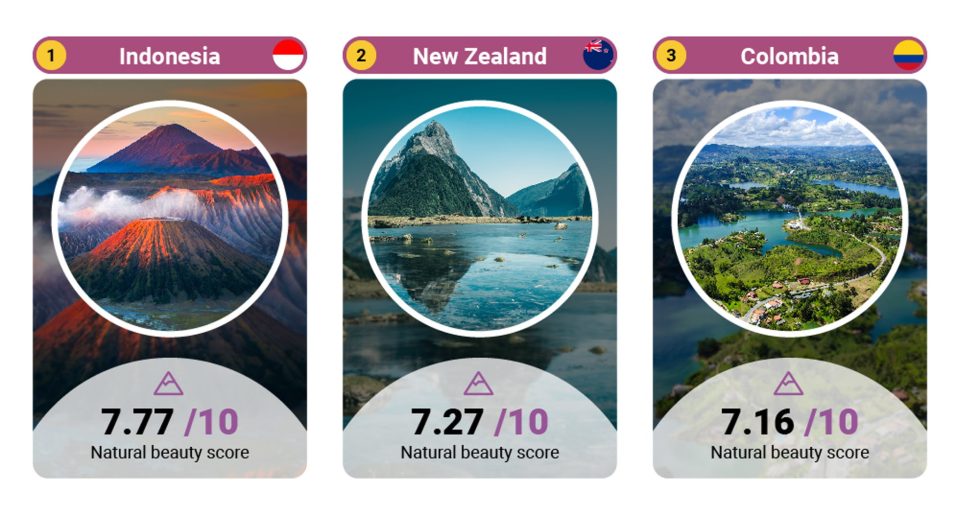Indonesia Named Most Beautiful