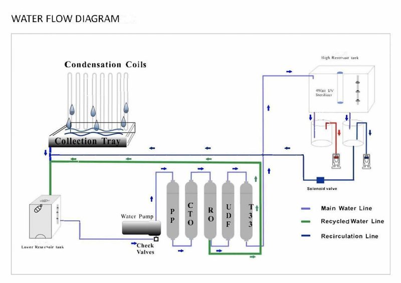AWG Water Flow Diagram
