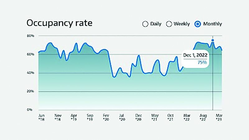 Property occupancy Bali 