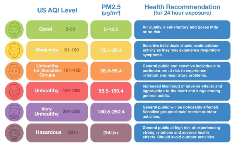 Air quality index chart with corresponding PM2.5 ?g/m3