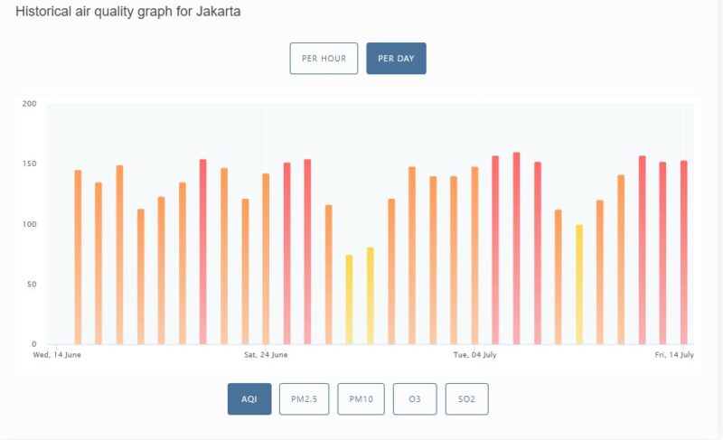 Tracking Jakarta's air quality: a historical graph revealing the journey until mid-July 2023