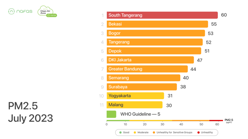 Jakarta's Average PM2.5 Concentration in July 2023