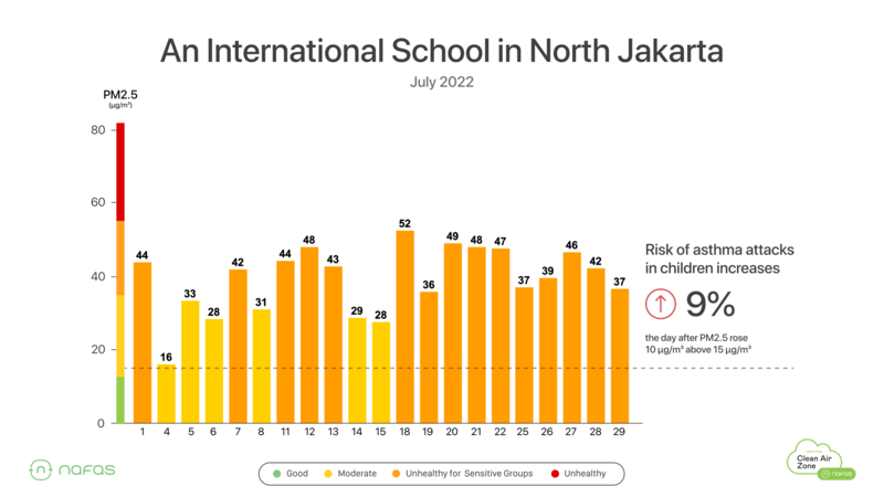 The Indoor Air Quality in an International School in North Jakarta