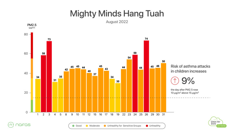 Mighty Minds Preschool's Hang Tuah in August 2022