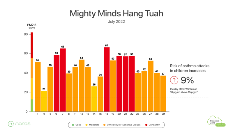 Mighty Minds Preschool's Hang Tuah in July 2022