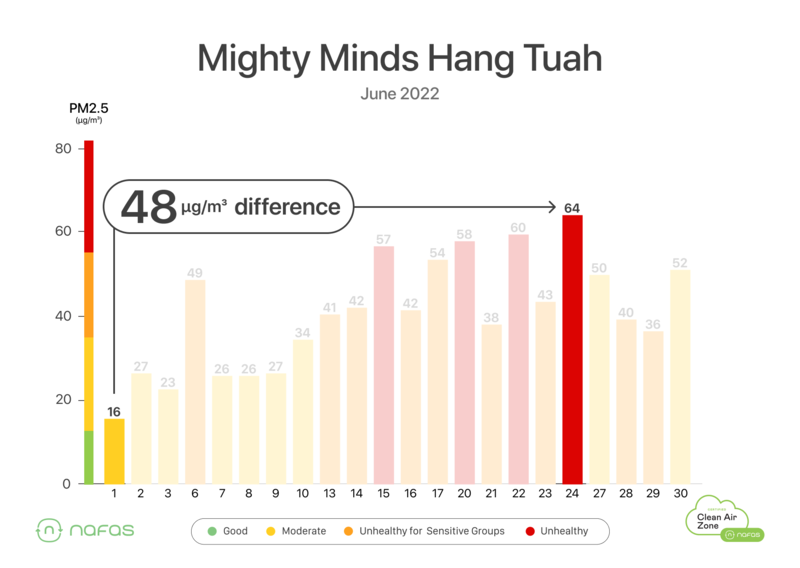 Mighty Minds Preschool Hang Tuah during School Hours