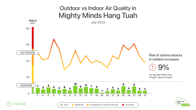 Outdoor vs. Indoor Air Quality Data in Mighty Minds Hang Tuah