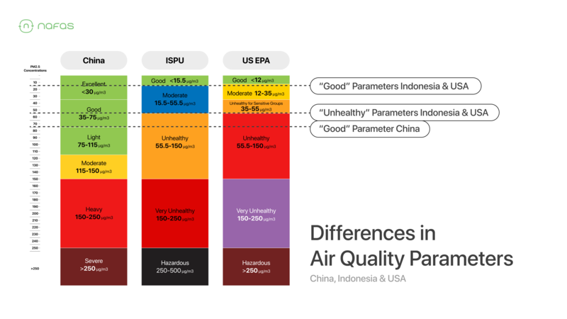 The Comparison between the US EPA Scale, the Indonesian ISPU Scale, and the Chinese Scale