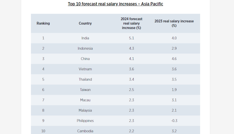 Indonesia Poised to Lead Asia-Pacific with Strong Real Salary Growth in 2024