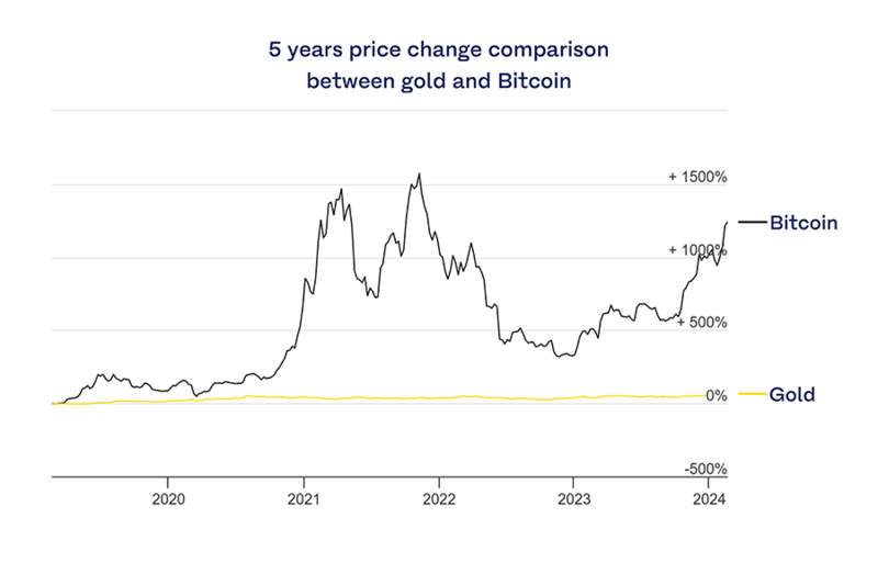 Price Movement of Bitcoin and Gold Over the Years