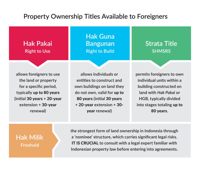 Property Ownership Titles Available to Foreigners 