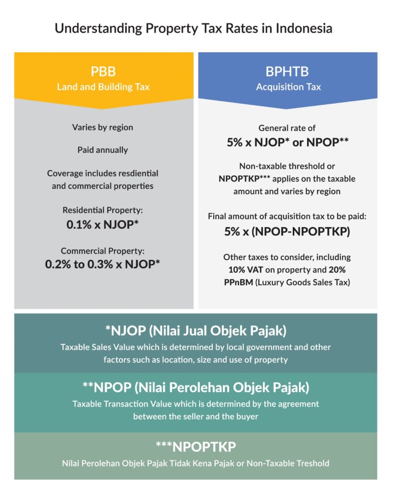 Understanding Property Tax Rates in Indonesia 