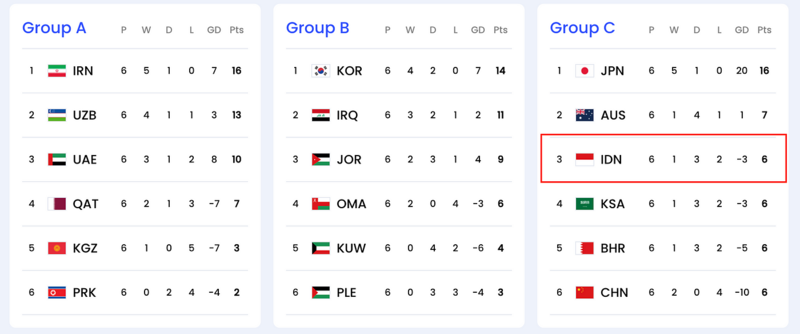 ranking Indonesia World Cup Qualification 